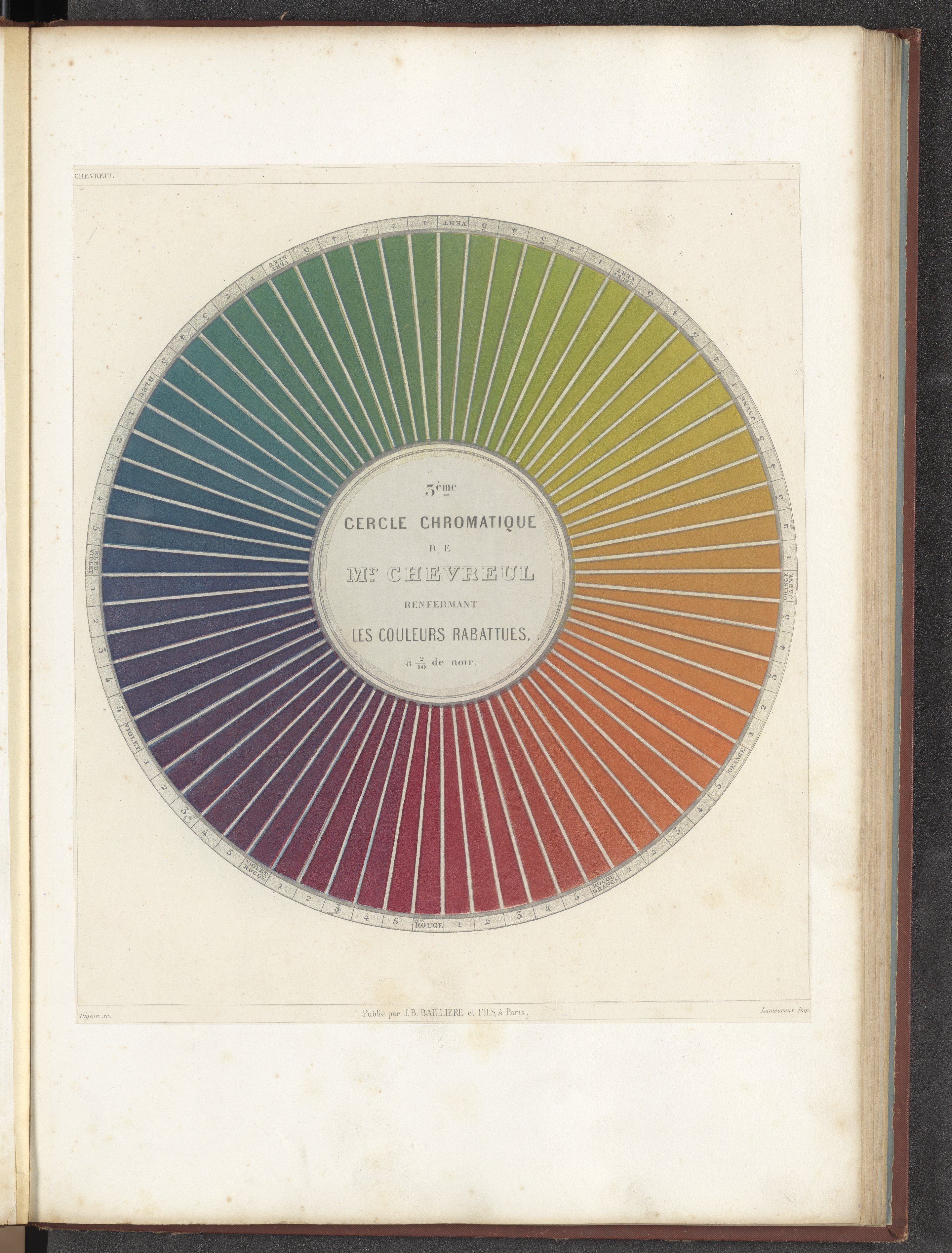 III. Le cercle chromatique