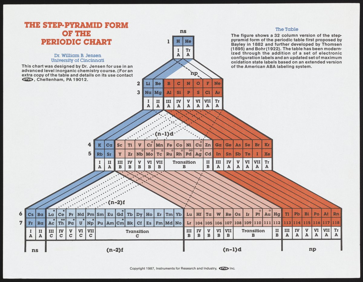 pyramidal periodic table