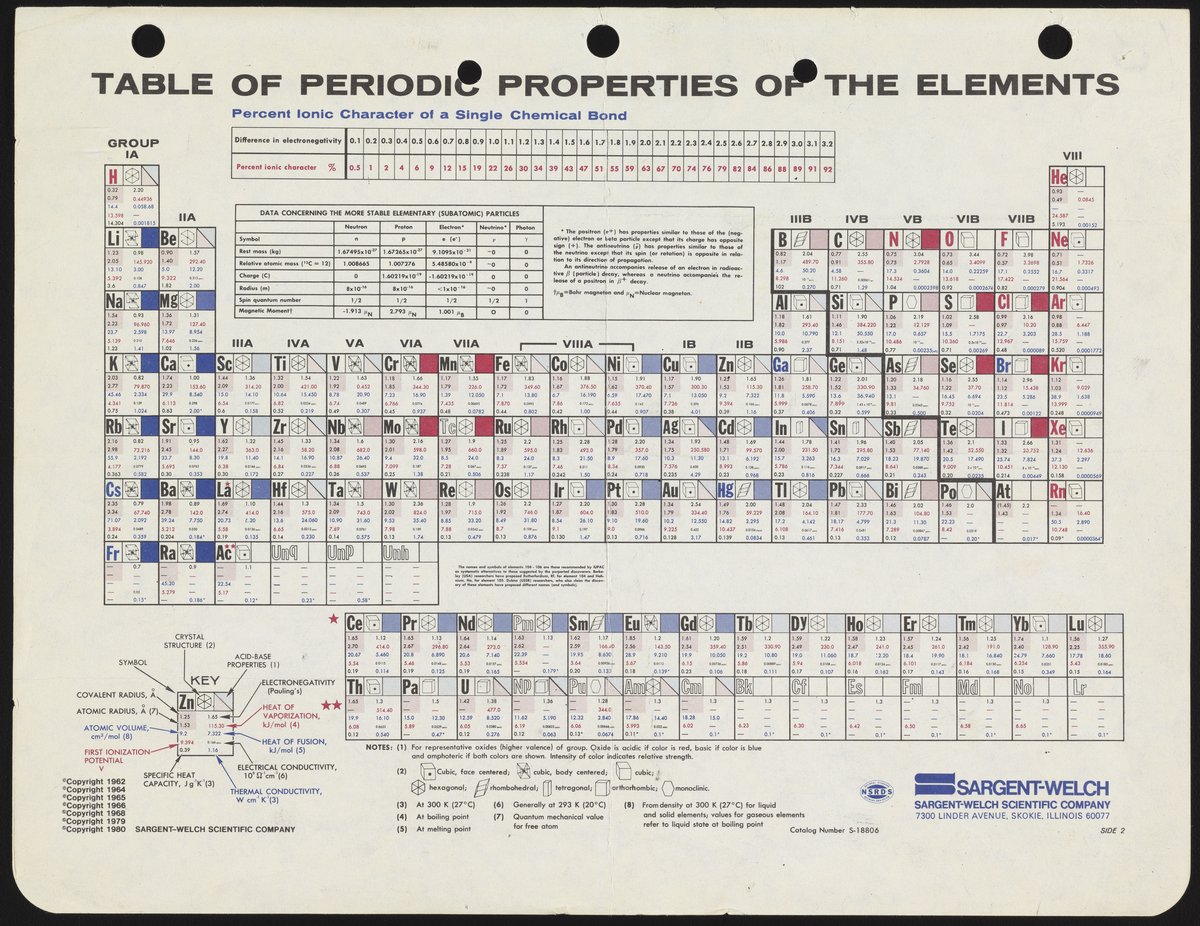 periodic tables by sargent welch scientific company science history institute digital collections